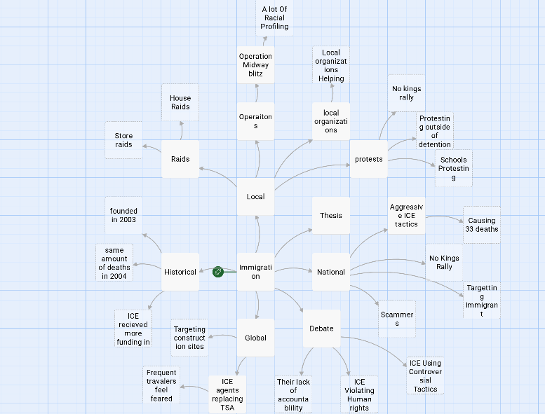 Student concept map on immigration enforcement with branches for local, national, global, historical and debate